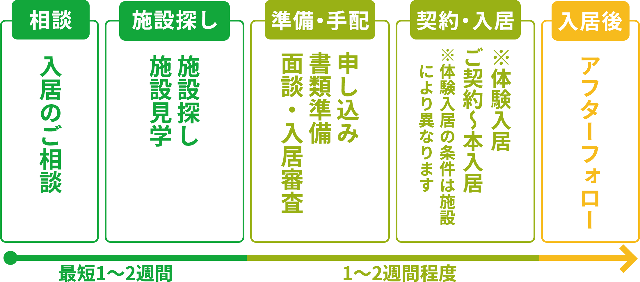 ご入居までの流れ